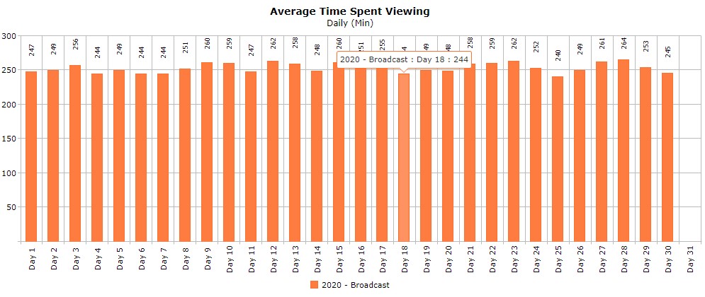 average time spent viewing