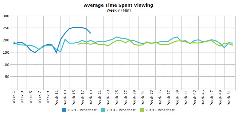 average time spent viewing