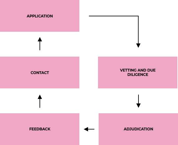 Process of application